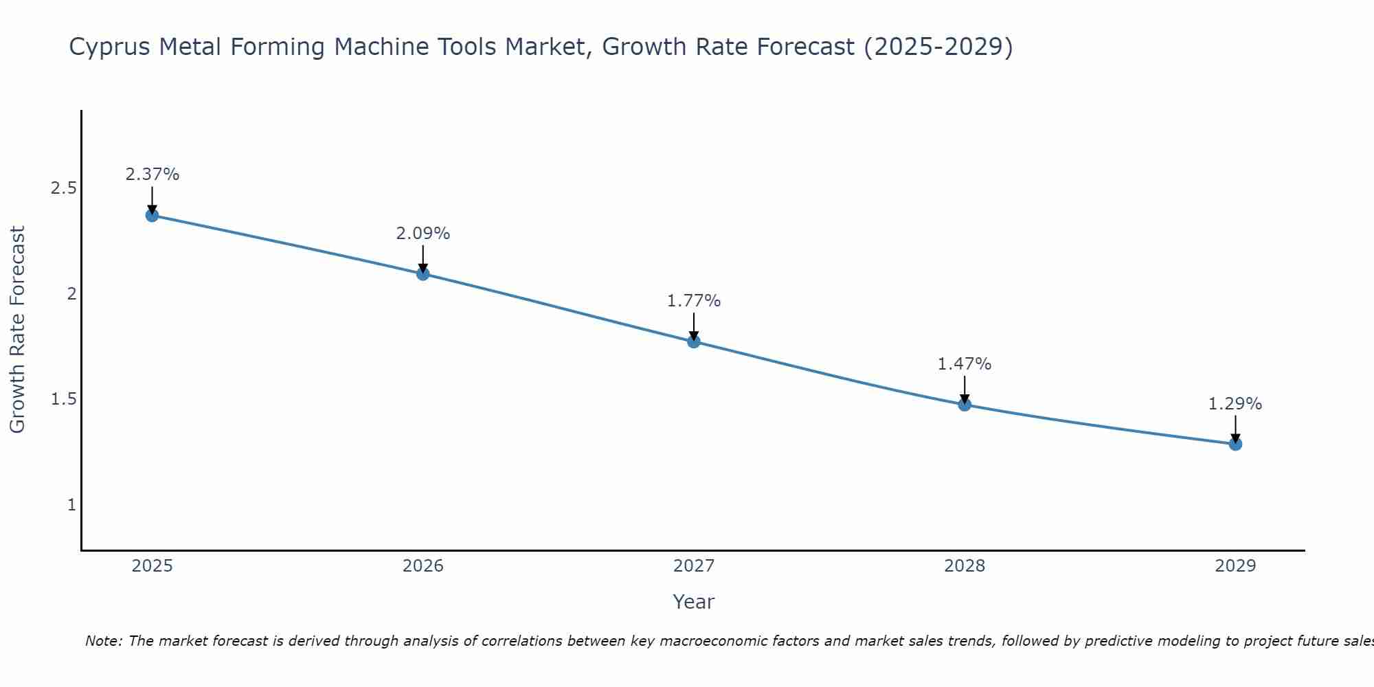 Cyprus Metal Forming Machine Tools Market Growth Rate