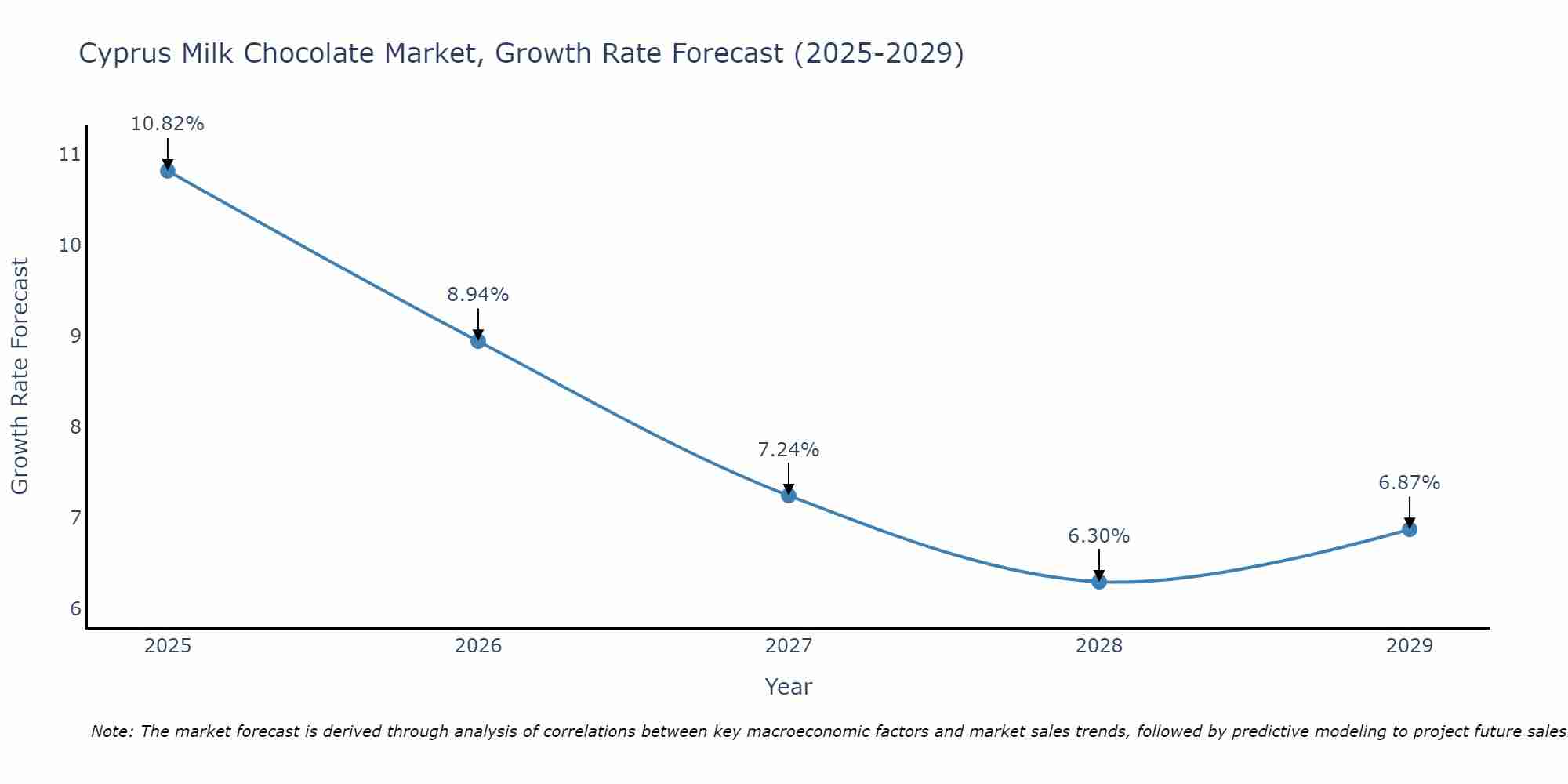 Cyprus Milk Chocolate Market Size Growth Rate