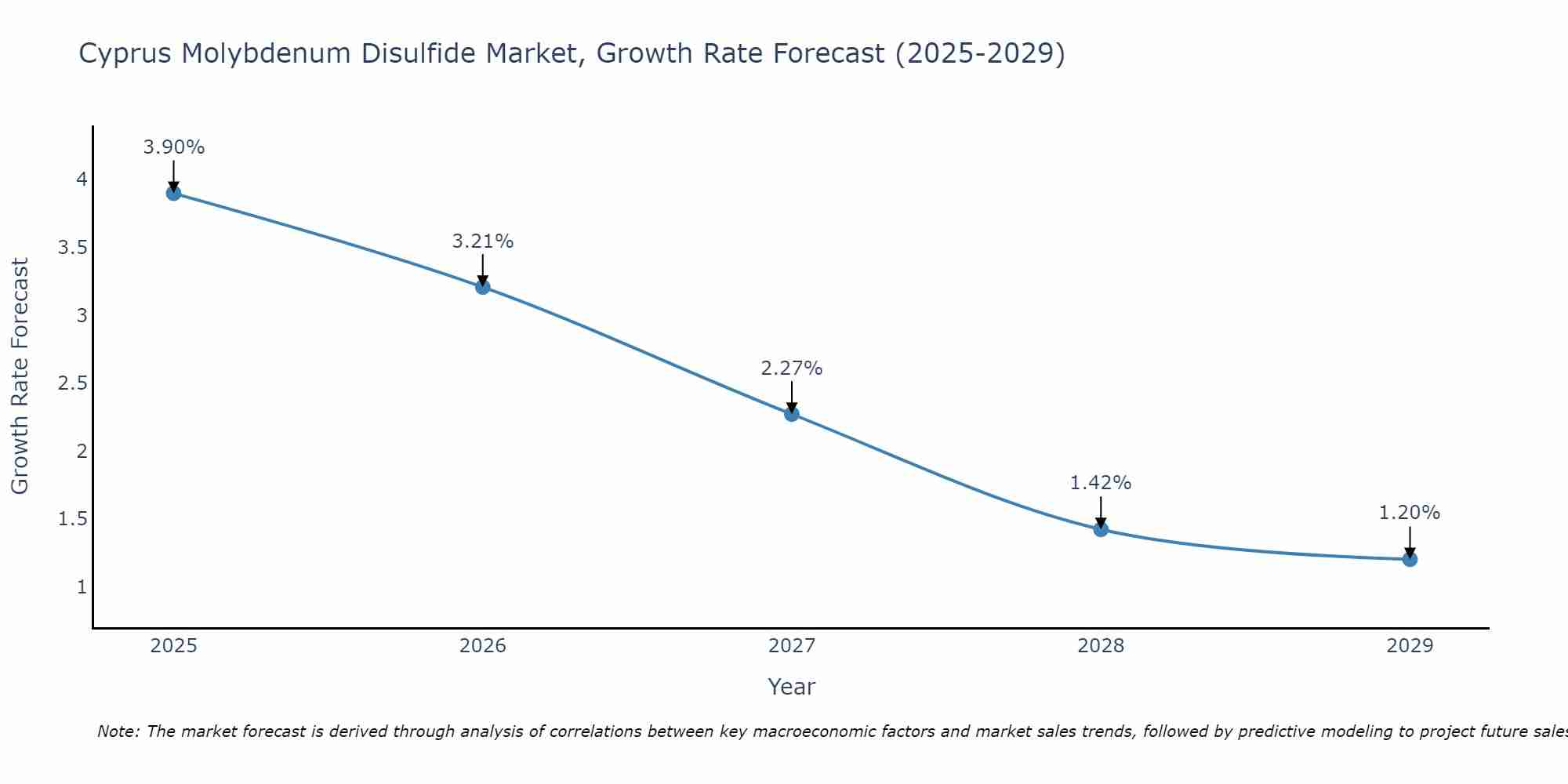 Cyprus Molybdenum Disulfide Market Growth Rate