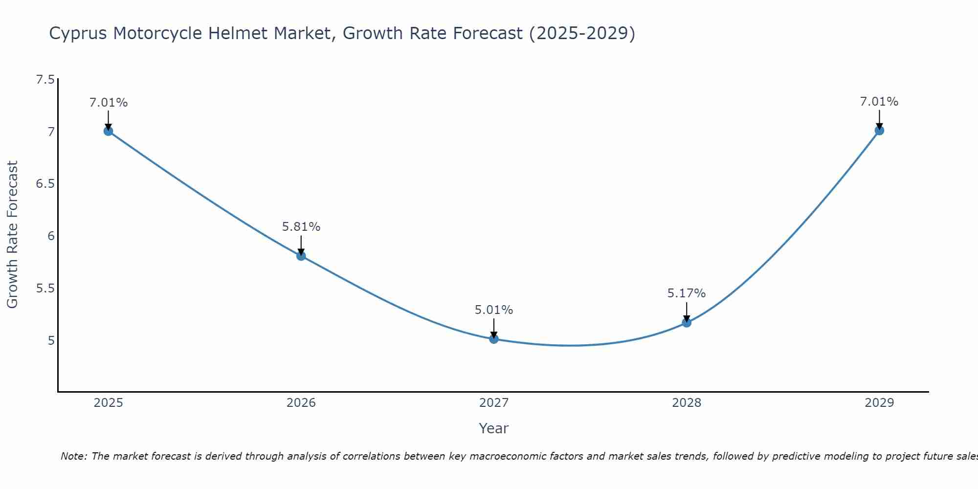 Cyprus Motorcycle Helmet Market Growth Rate