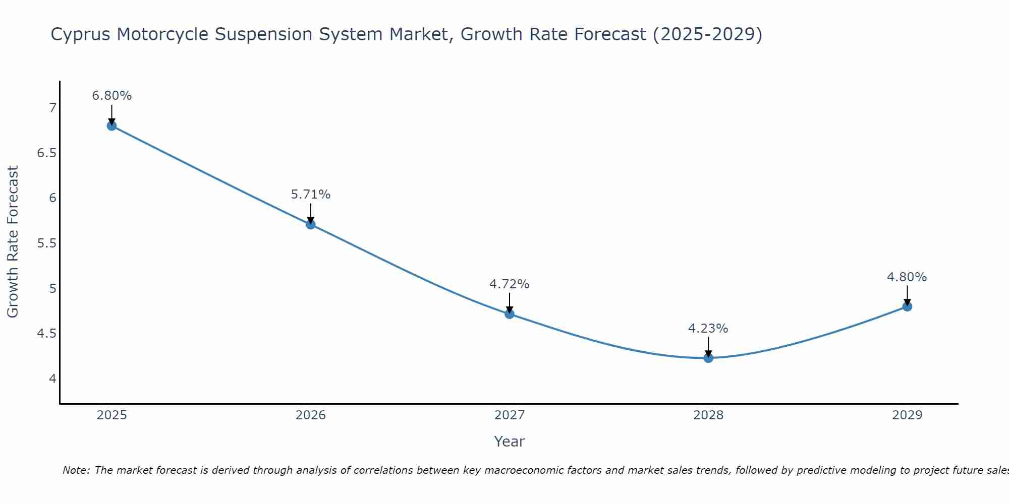 Cyprus Motorcycle Suspension System Market Growth Rate