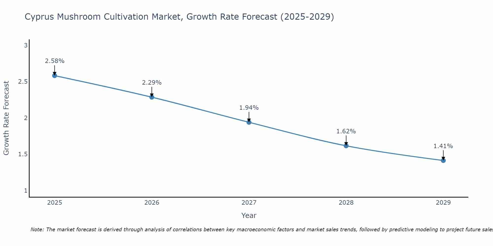 Cyprus Mushroom Cultivation Market Growth Rate