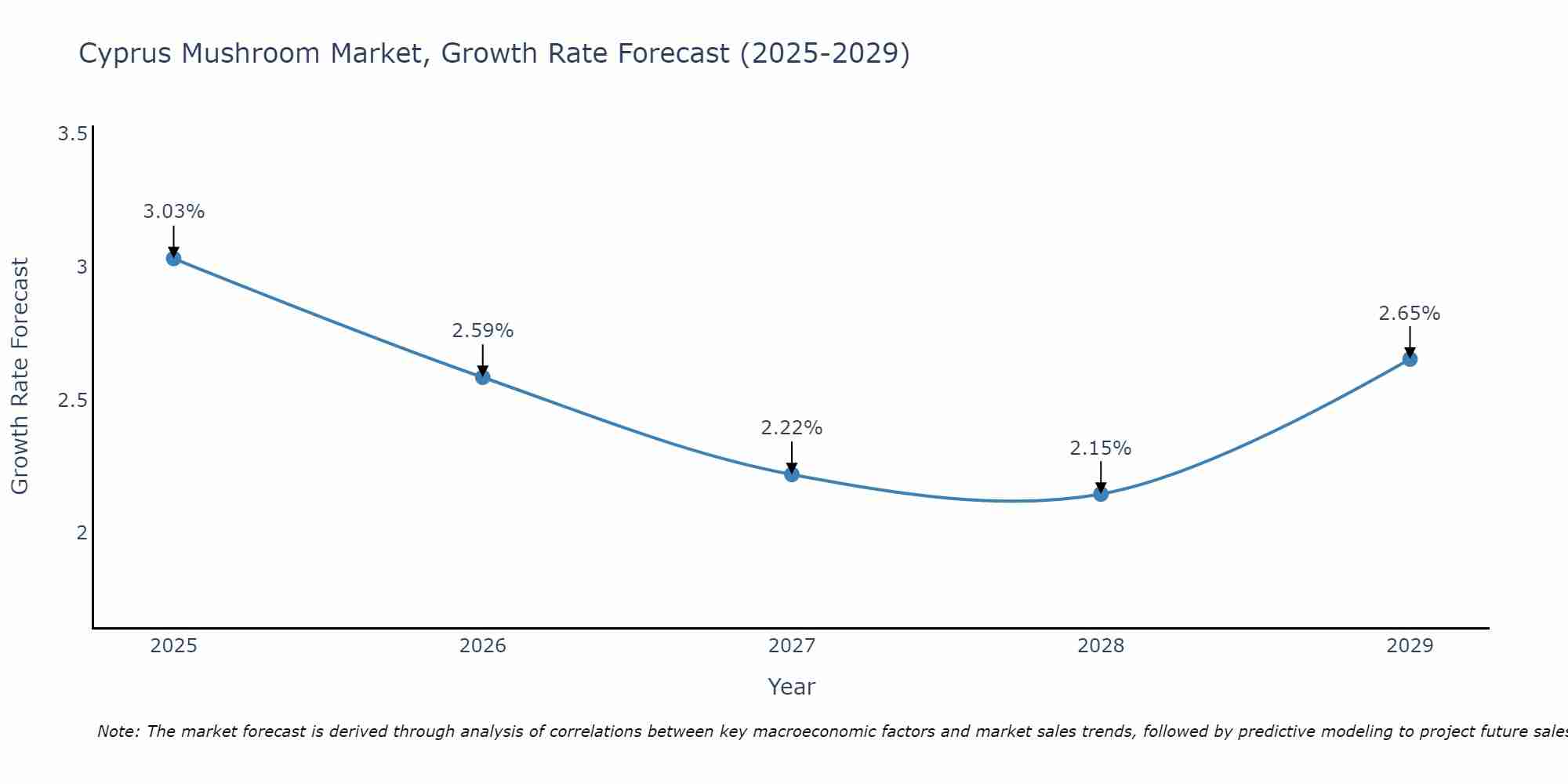 Cyprus Mushroom Market Growth Rate