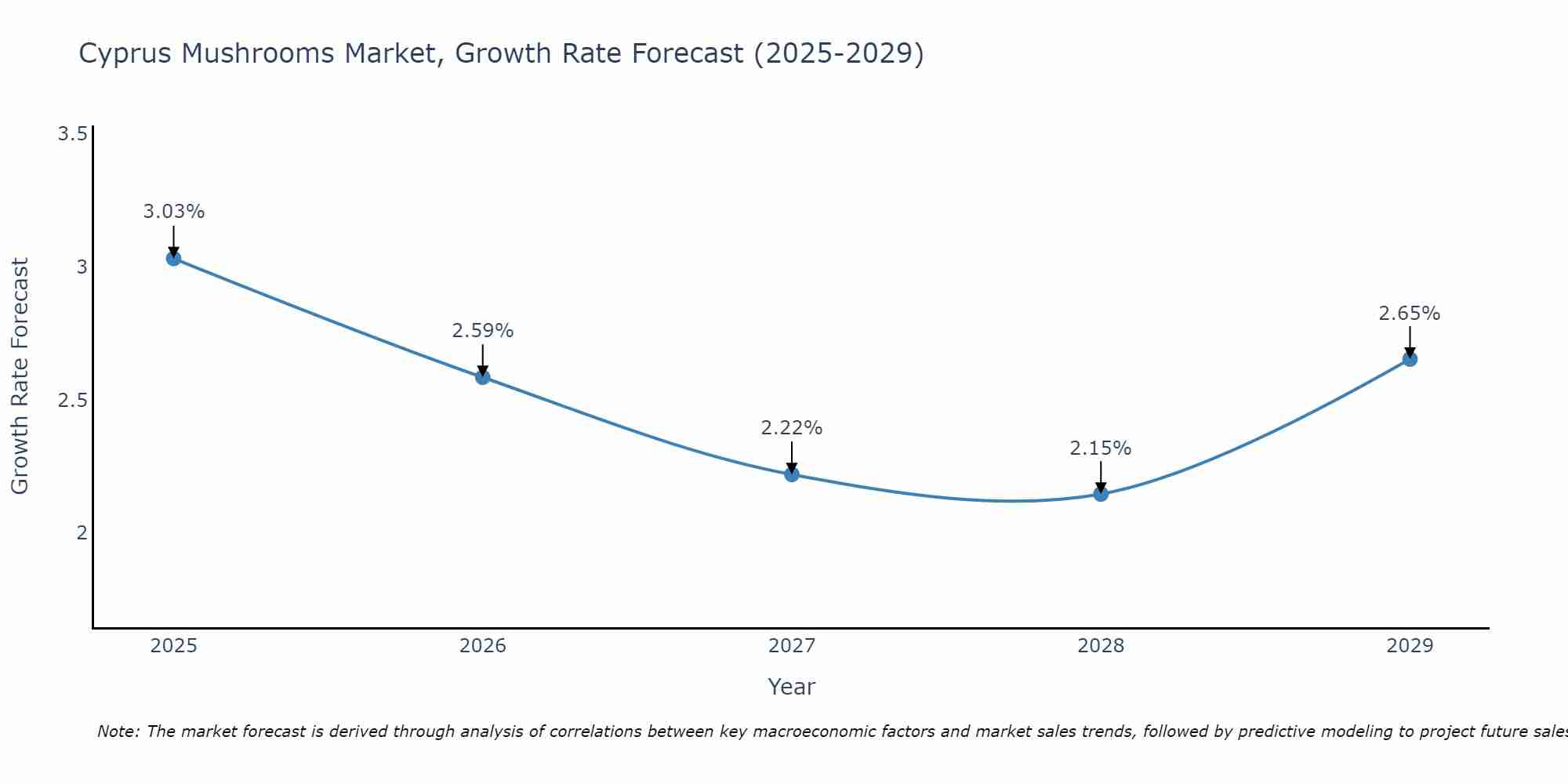 Cyprus Mushrooms Market Size Growth Rate