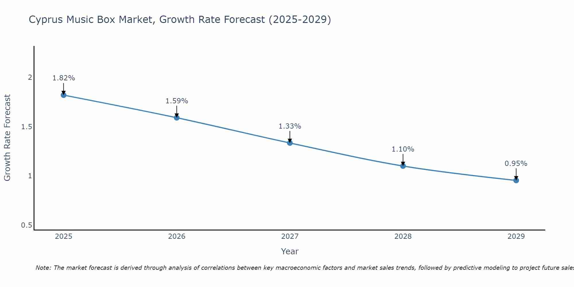 Cyprus Music Box Market Growth Rate