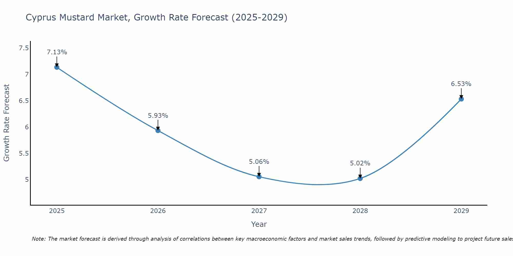 Cyprus Mustard Market Growth Rate
