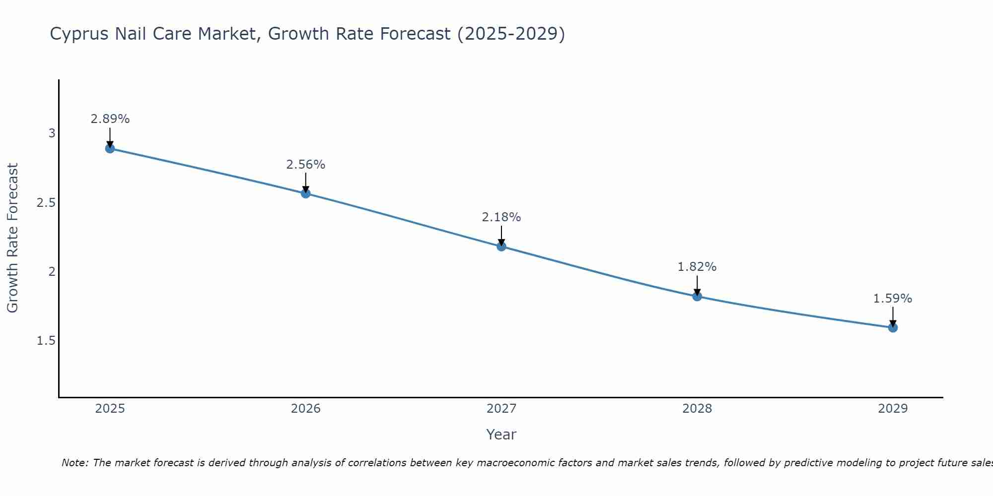 Cyprus Nail Care Market Growth Rate