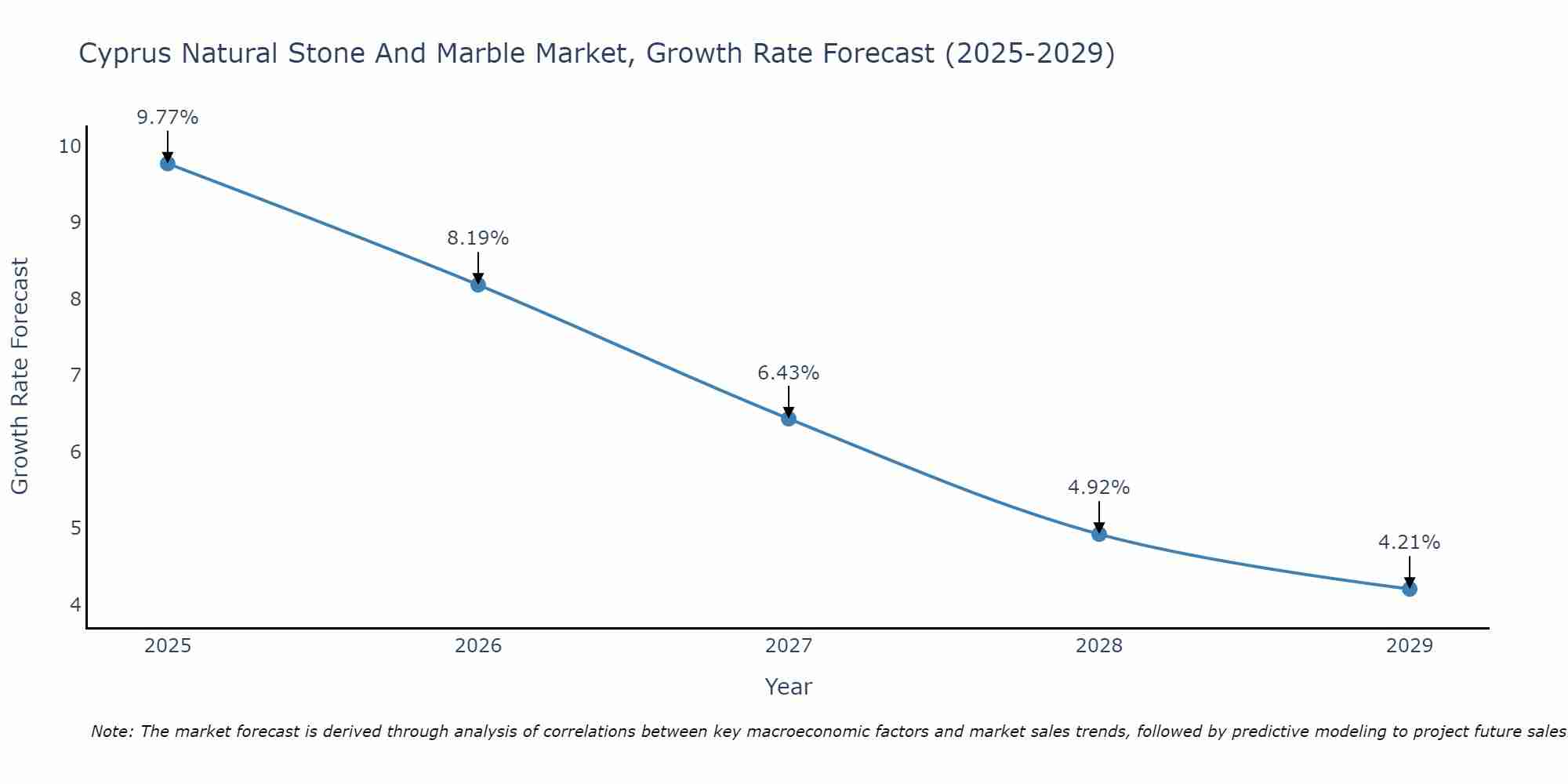 Cyprus Natural Stone And Marble Market Growth Rate