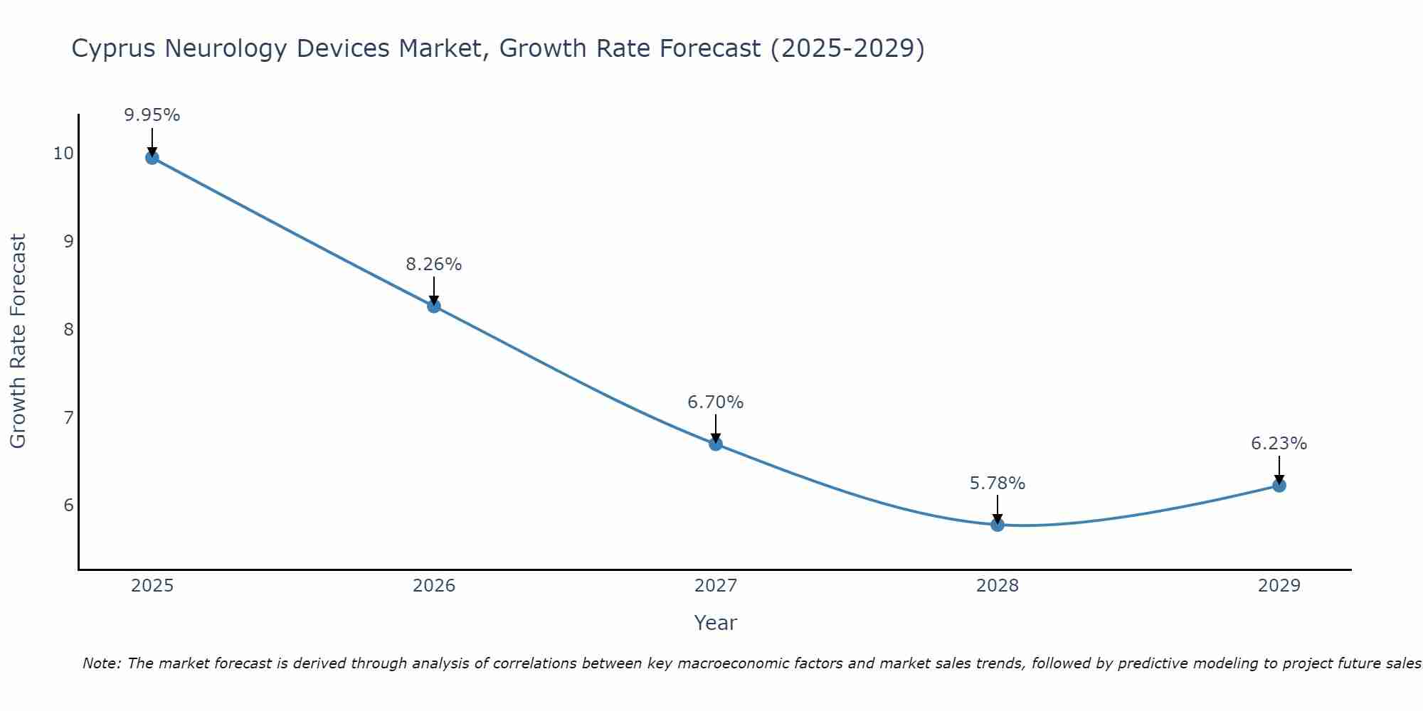 Cyprus Neurology Devices Market Growth Rate