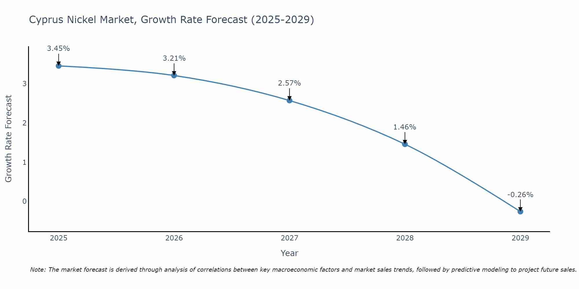 Cyprus Nickel Market Growth Rate
