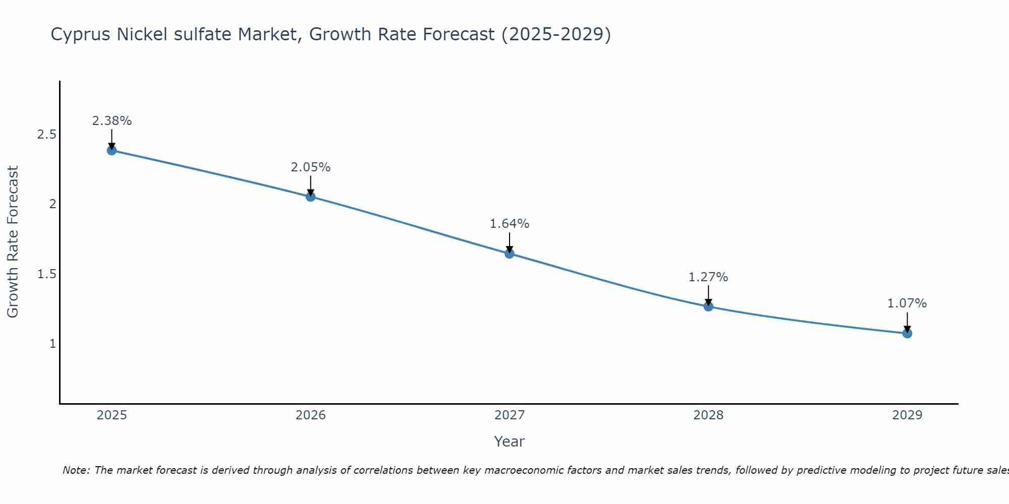 Cyprus Nickel sulfate Market Growth Rate