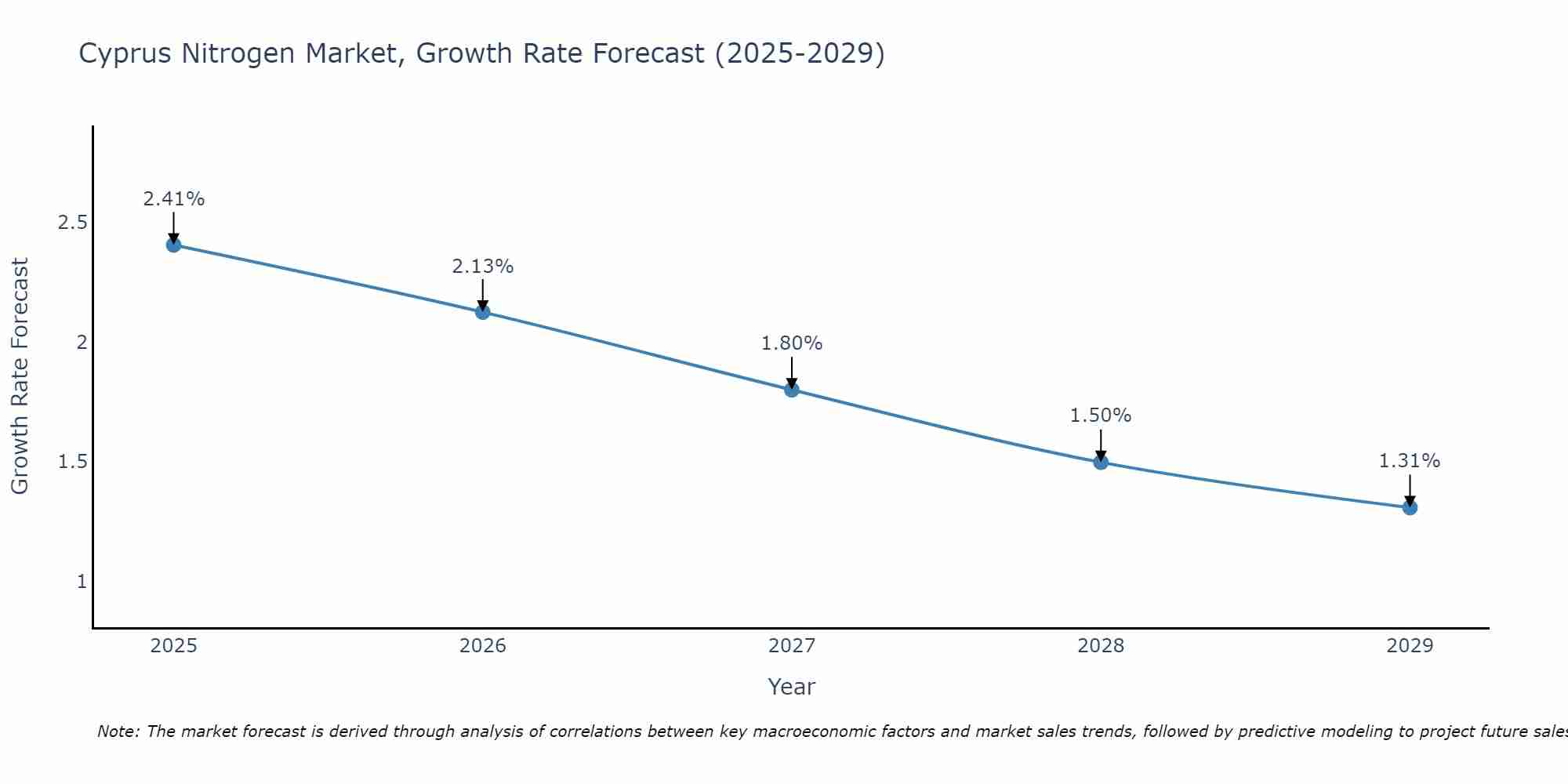 Cyprus Nitrogen Market Growth Rate