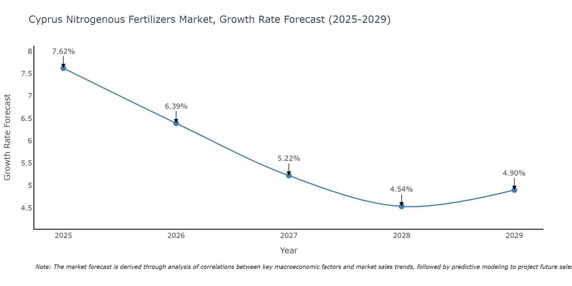 Cyprus Nitrogenous Fertilizers Market Size Growth Rate