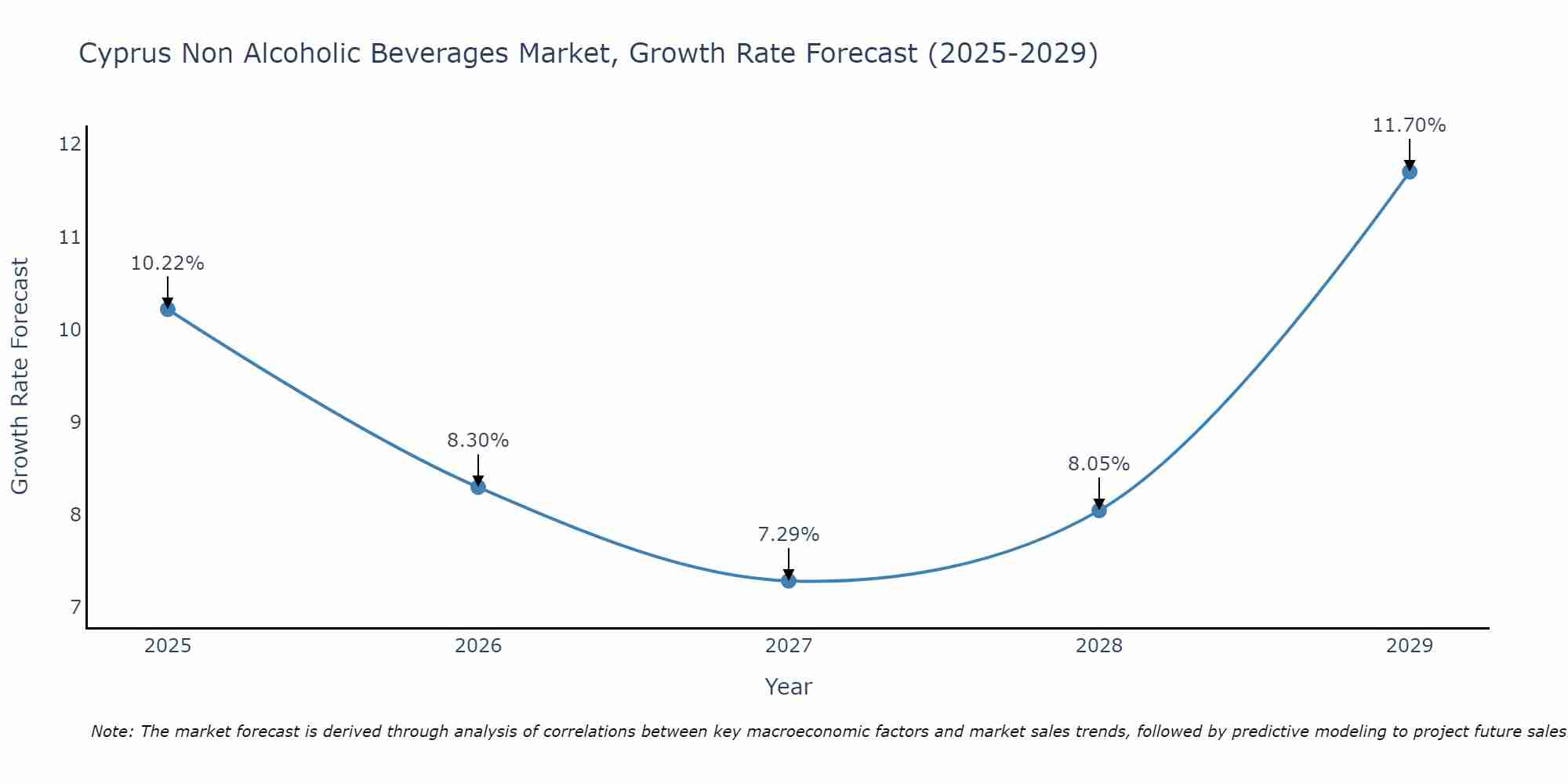 Cyprus Non Alcoholic Beverages Market Growth Rate