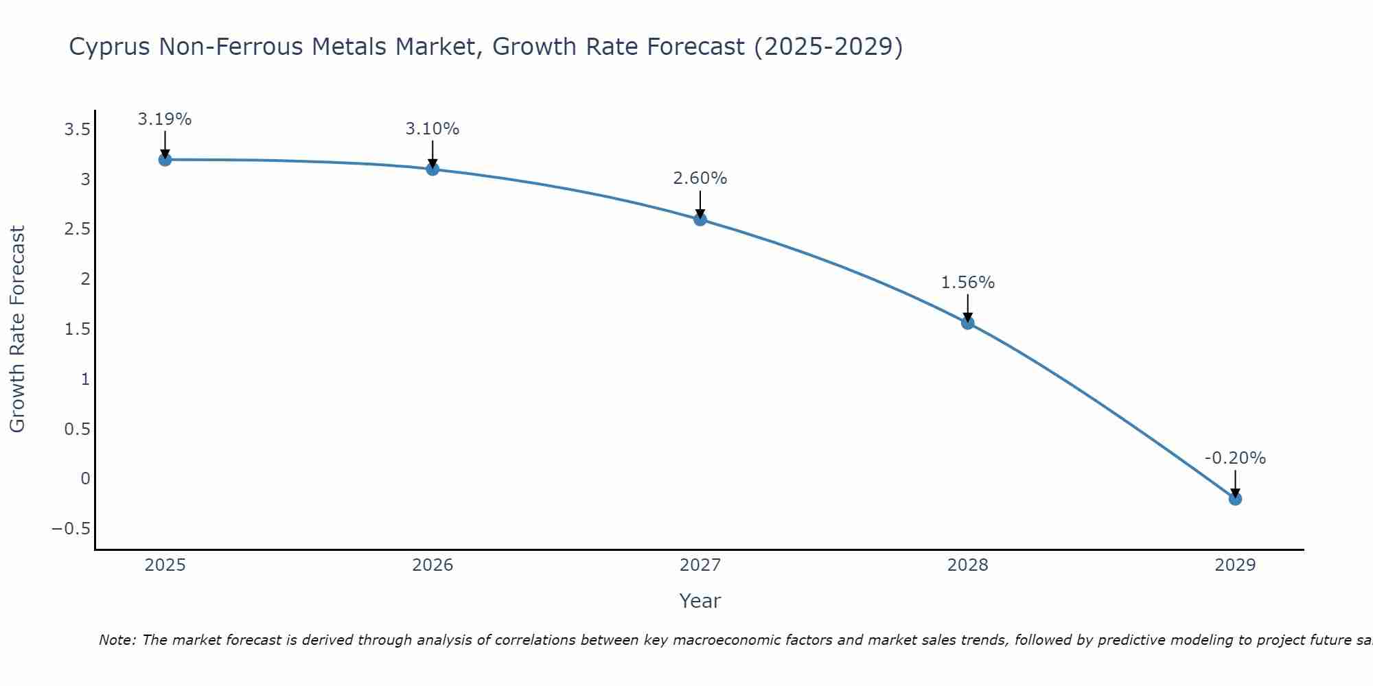 Cyprus Non-Ferrous Metals Market Growth Rate