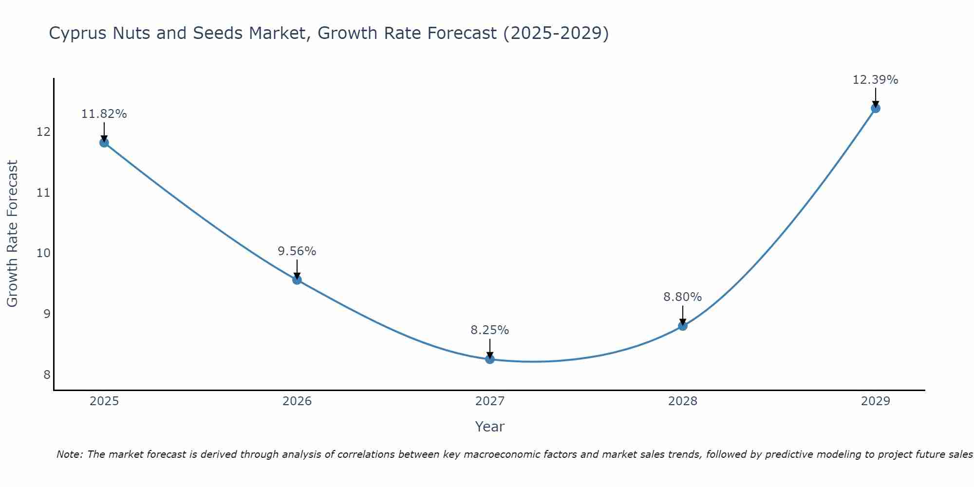 Cyprus Nuts and Seeds Market Size Growth Rate