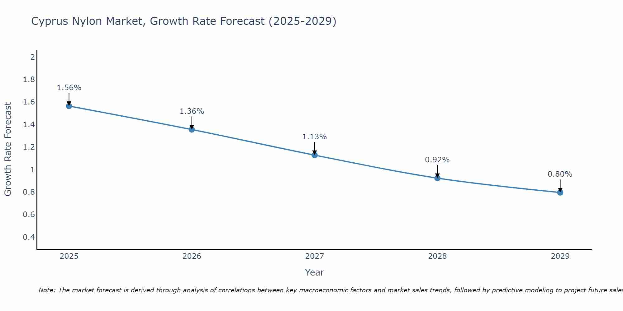 Cyprus Nylon Market Growth Rate