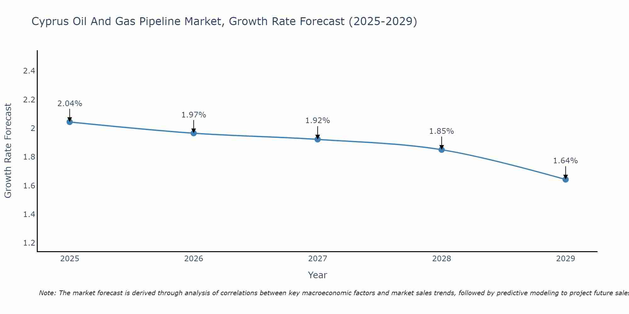 Cyprus Oil And Gas Pipeline Market Growth Rate