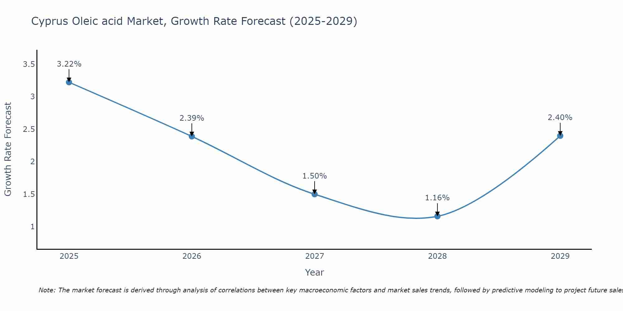 Cyprus Oleic acid Market Growth Rate
