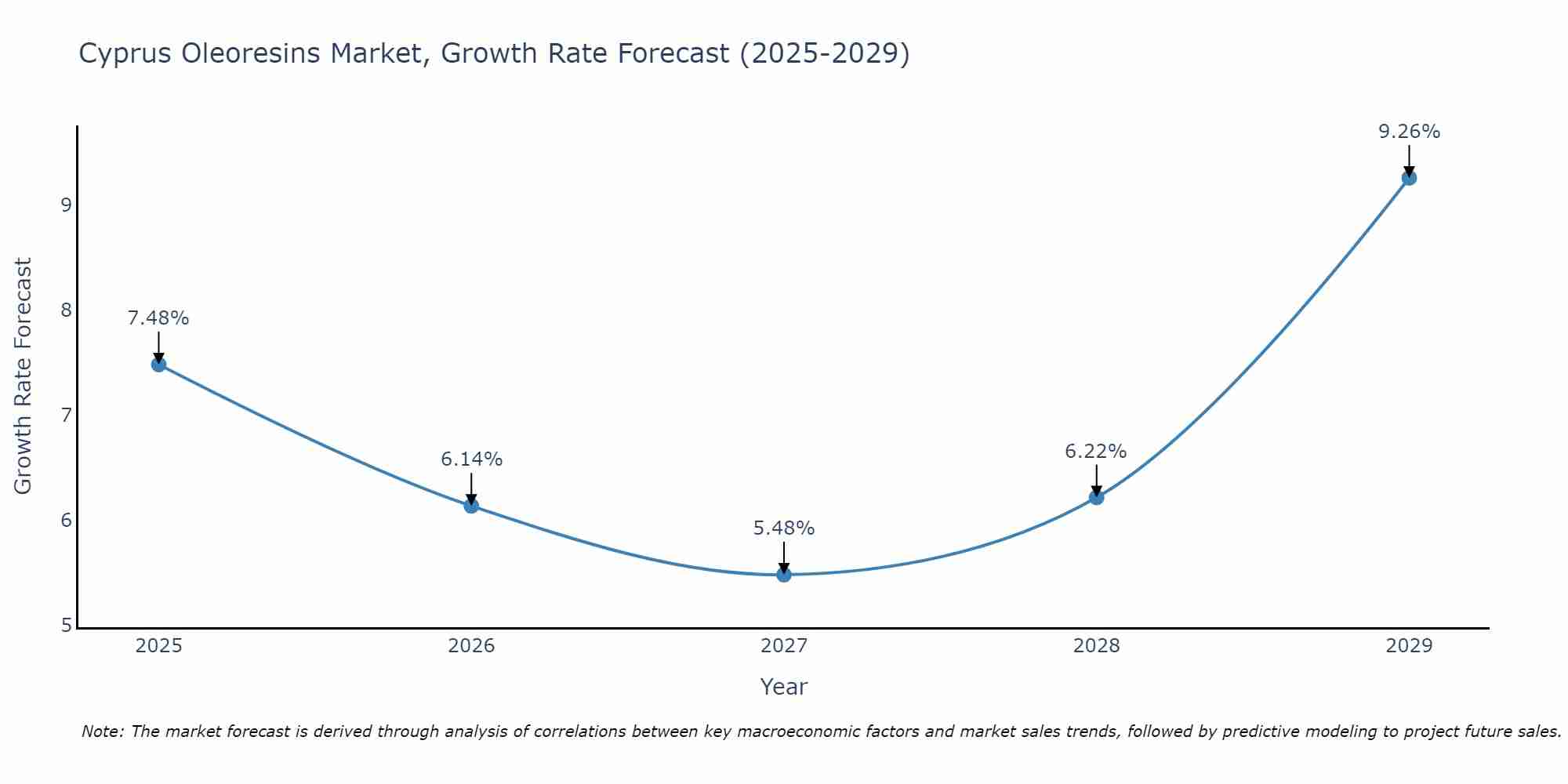 Cyprus Oleoresins Market Size Growth Rate