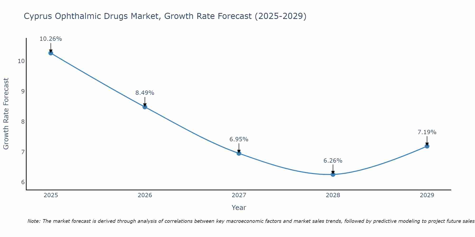 Cyprus Ophthalmic Drugs Market Growth Rate