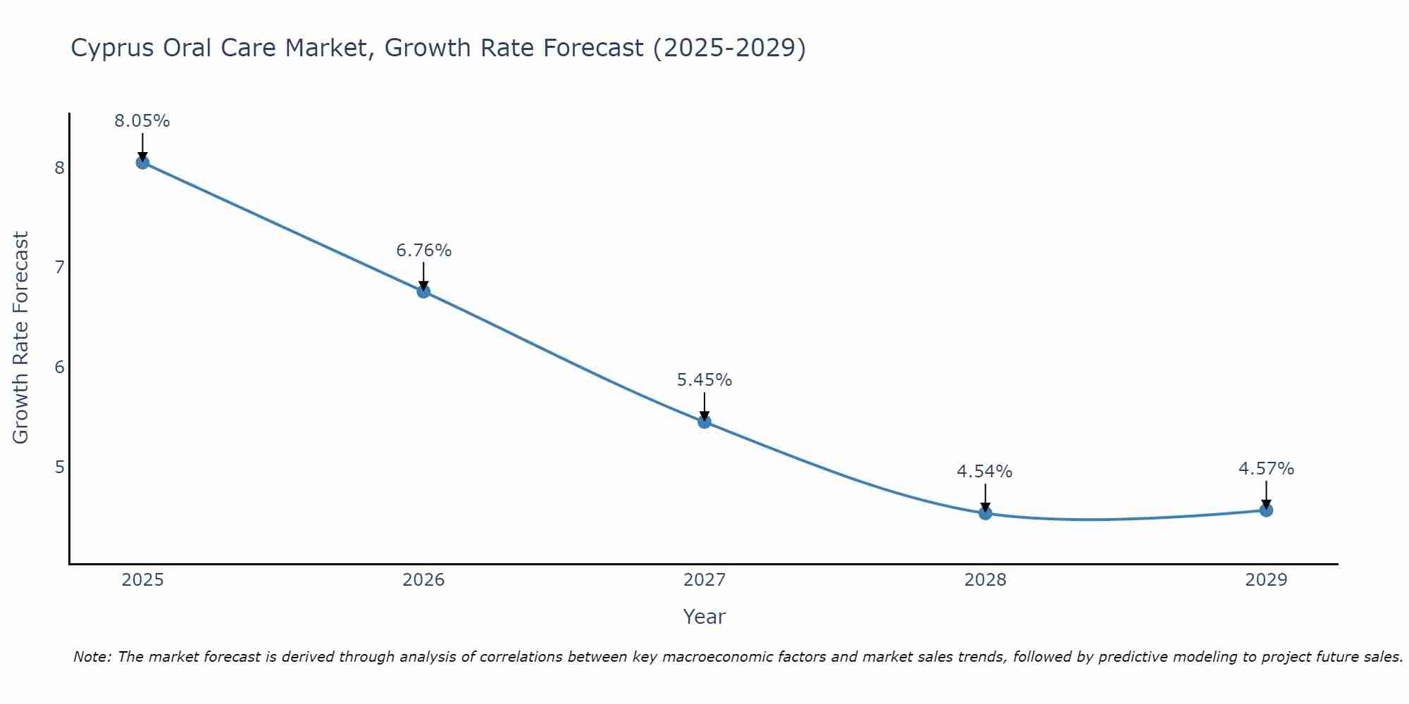 Cyprus Oral Care Market Size Growth Rate