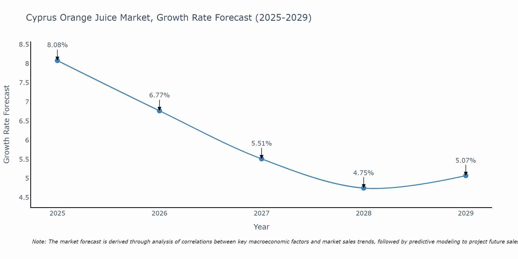 Cyprus Orange Juice Market Growth Rate