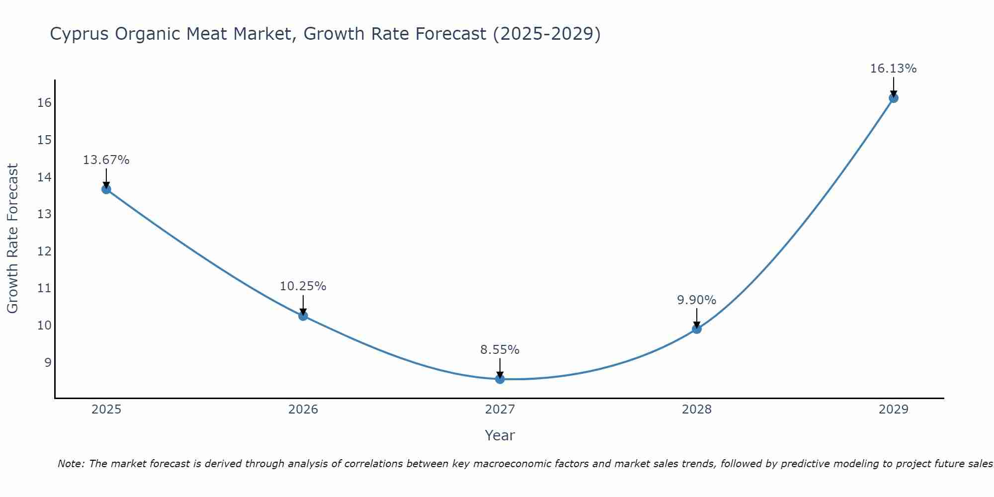 Cyprus Organic Meat Market Growth Rate