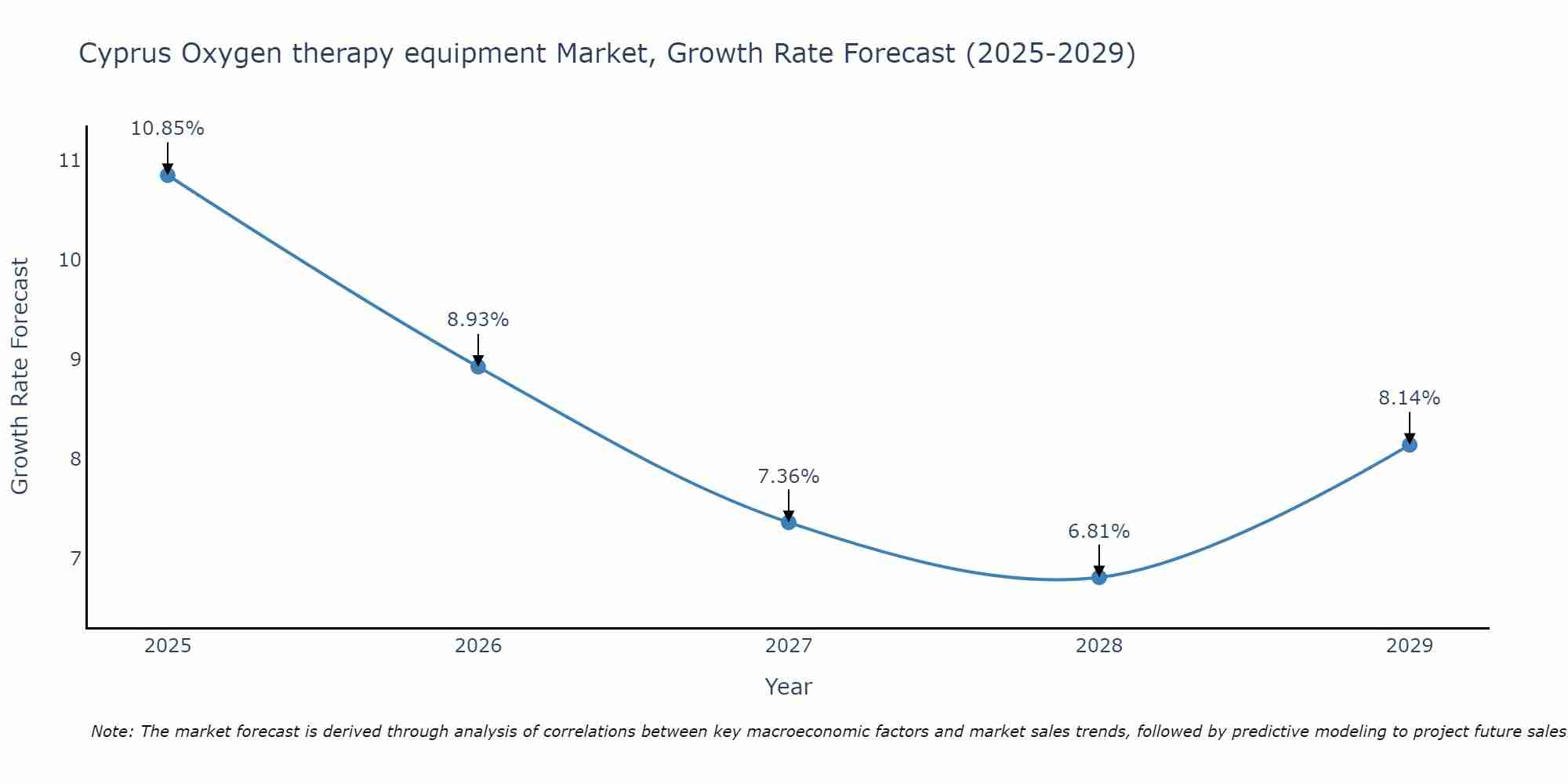 Cyprus Oxygen therapy equipment Market Growth Rate