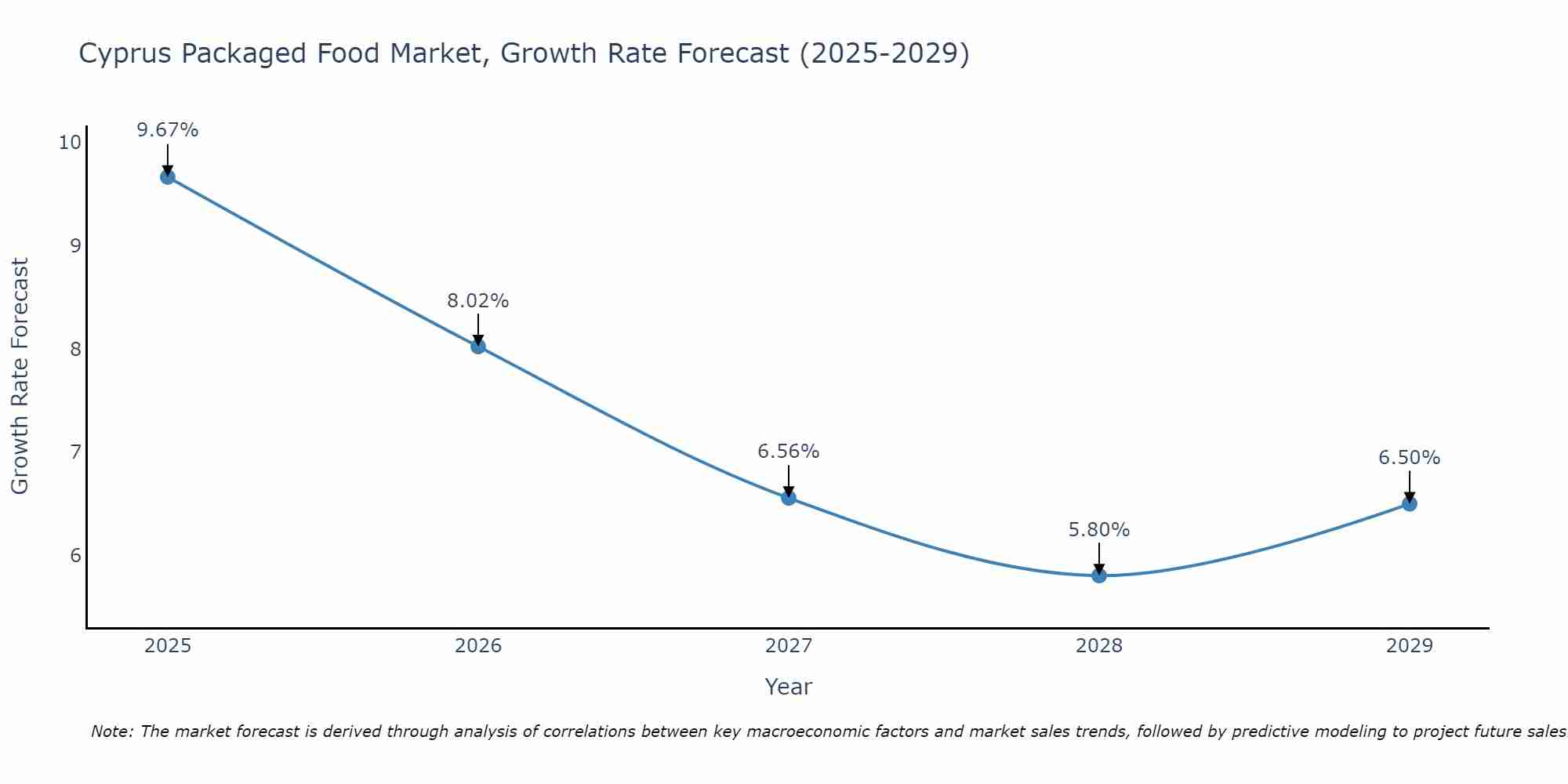 Cyprus Packaged Food Market Size Growth Rate