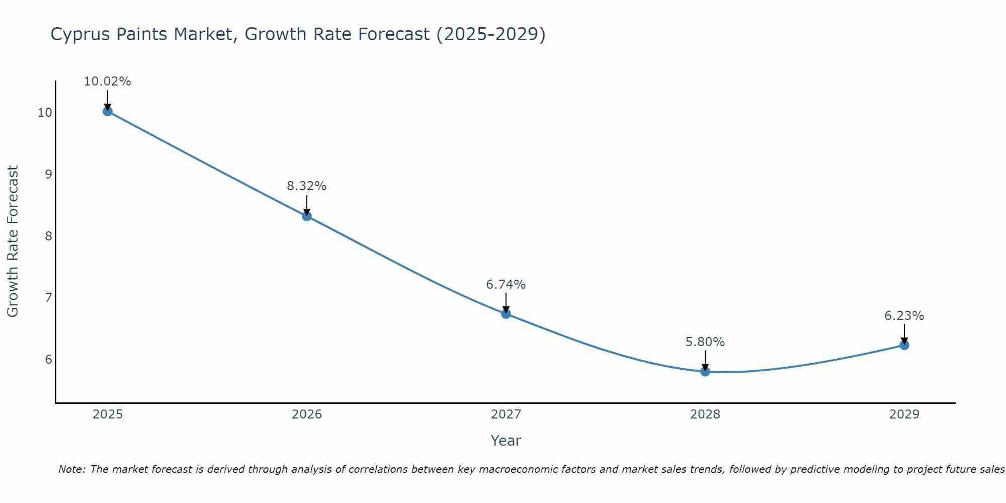 Cyprus Paints Market Size Growth Rate