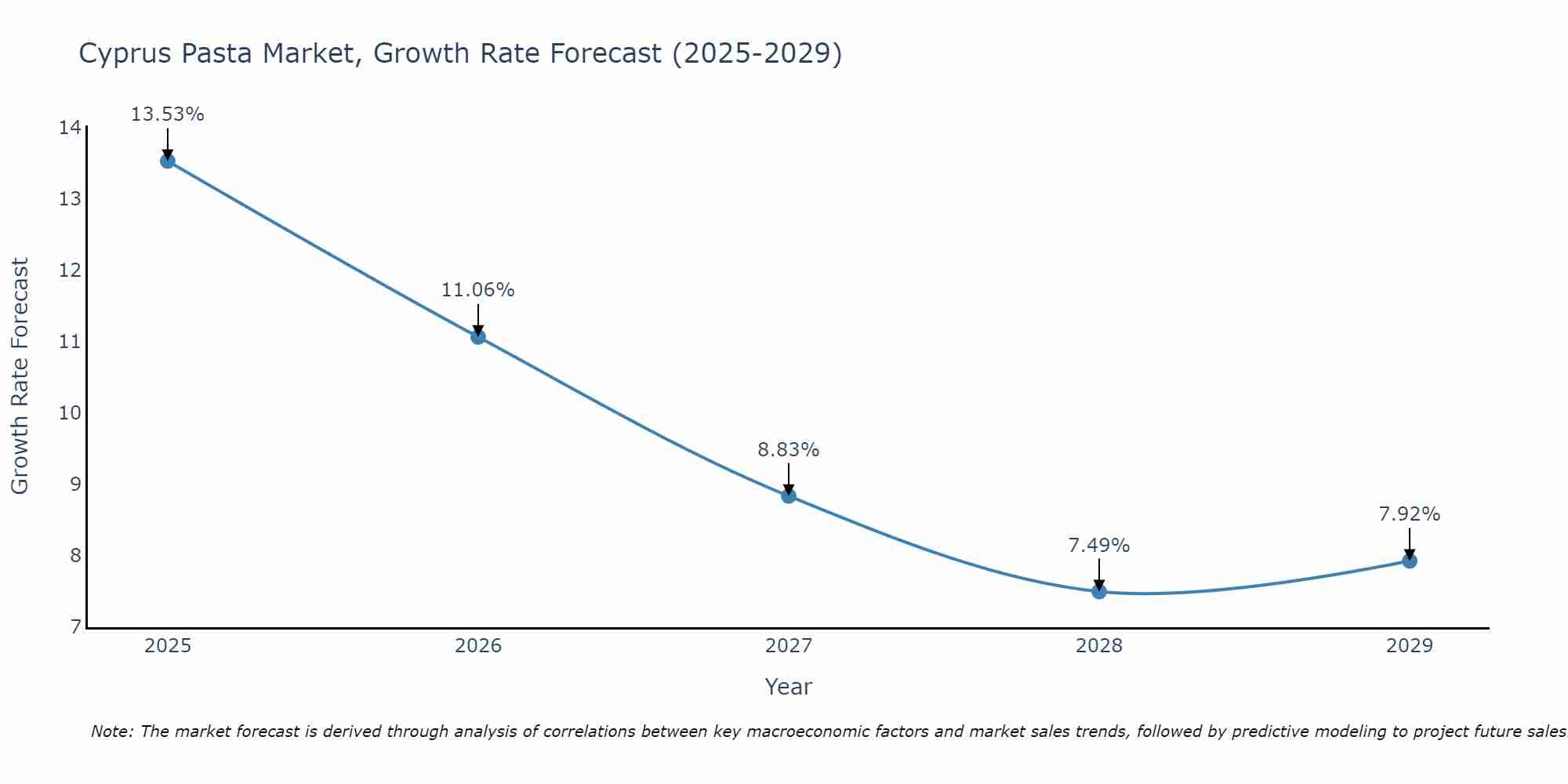 Cyprus Pasta Market Size Growth Rate