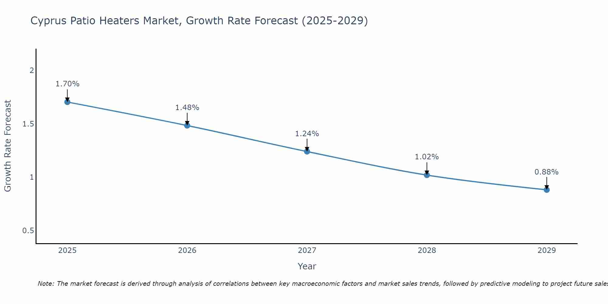 Cyprus Patio Heaters Market Growth Rate