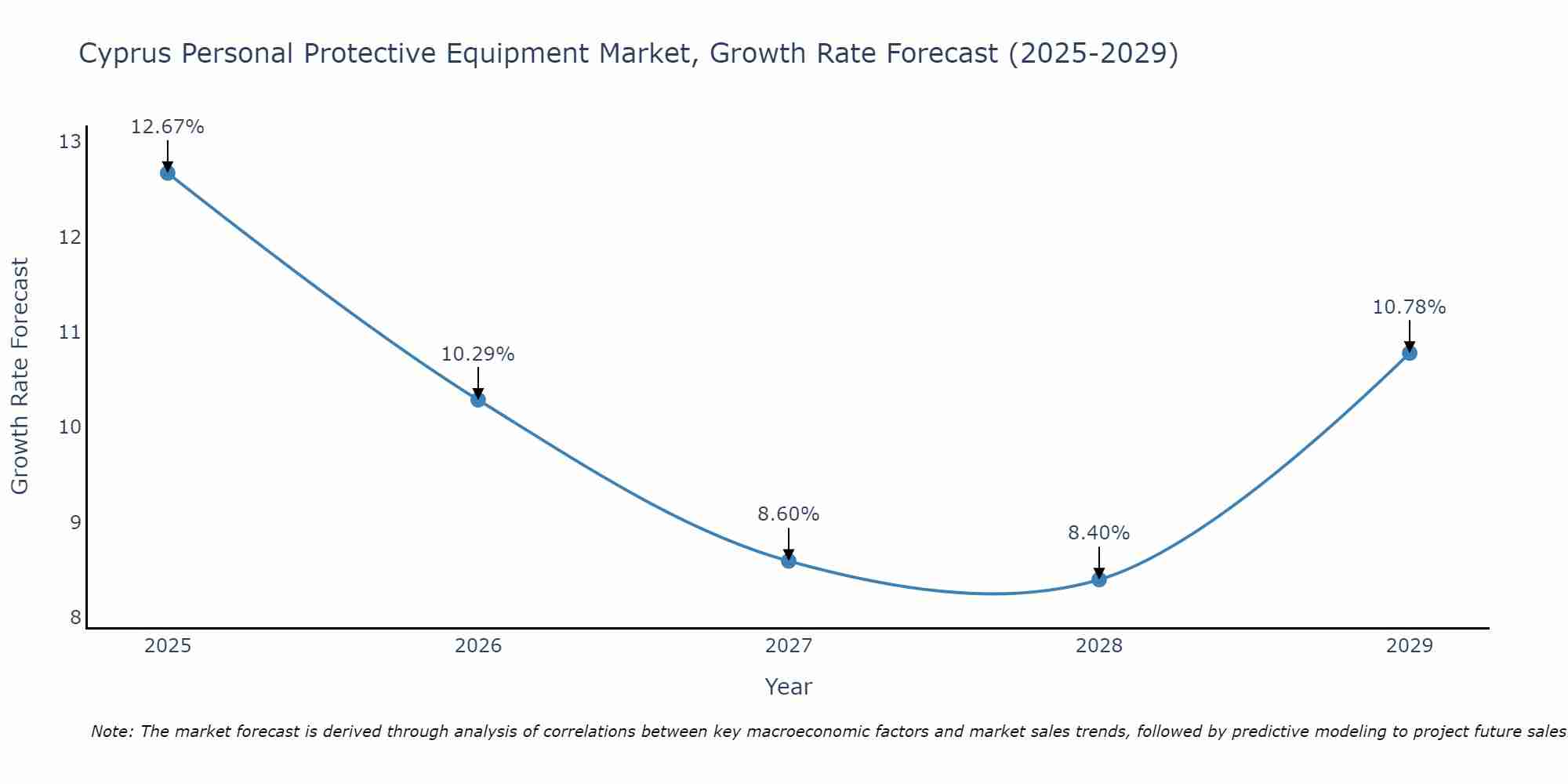 Cyprus Personal Protective Equipment Market Growth Rate