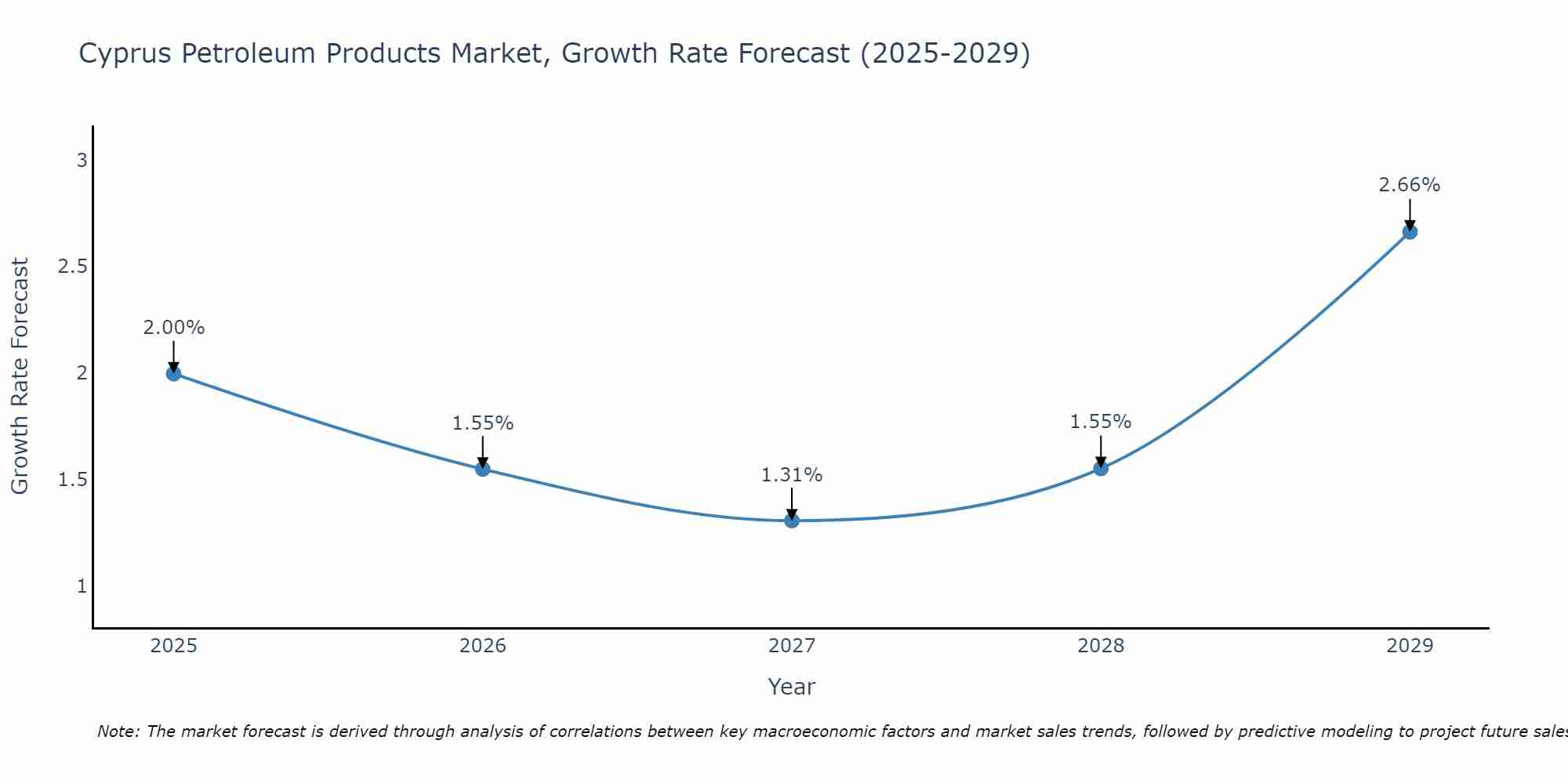 Cyprus Petroleum Products Market Growth Rate