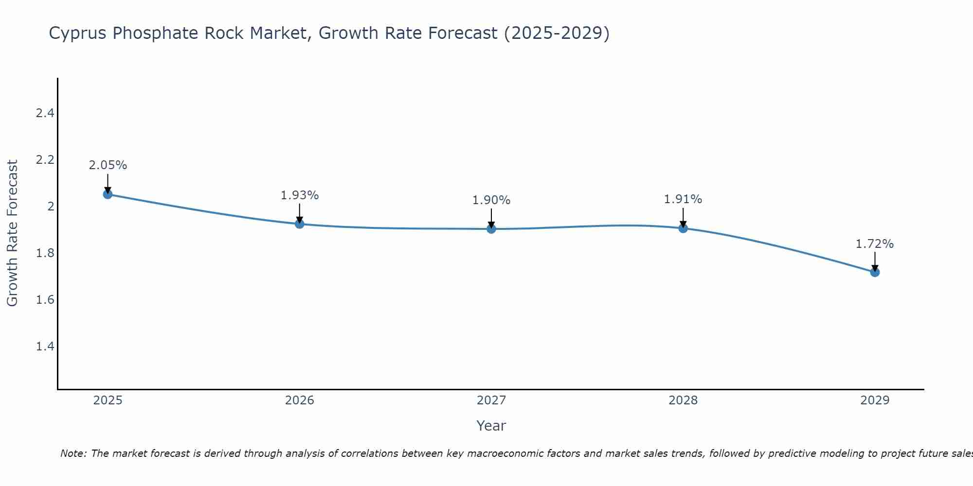 Cyprus Phosphate Rock Market Growth Rate