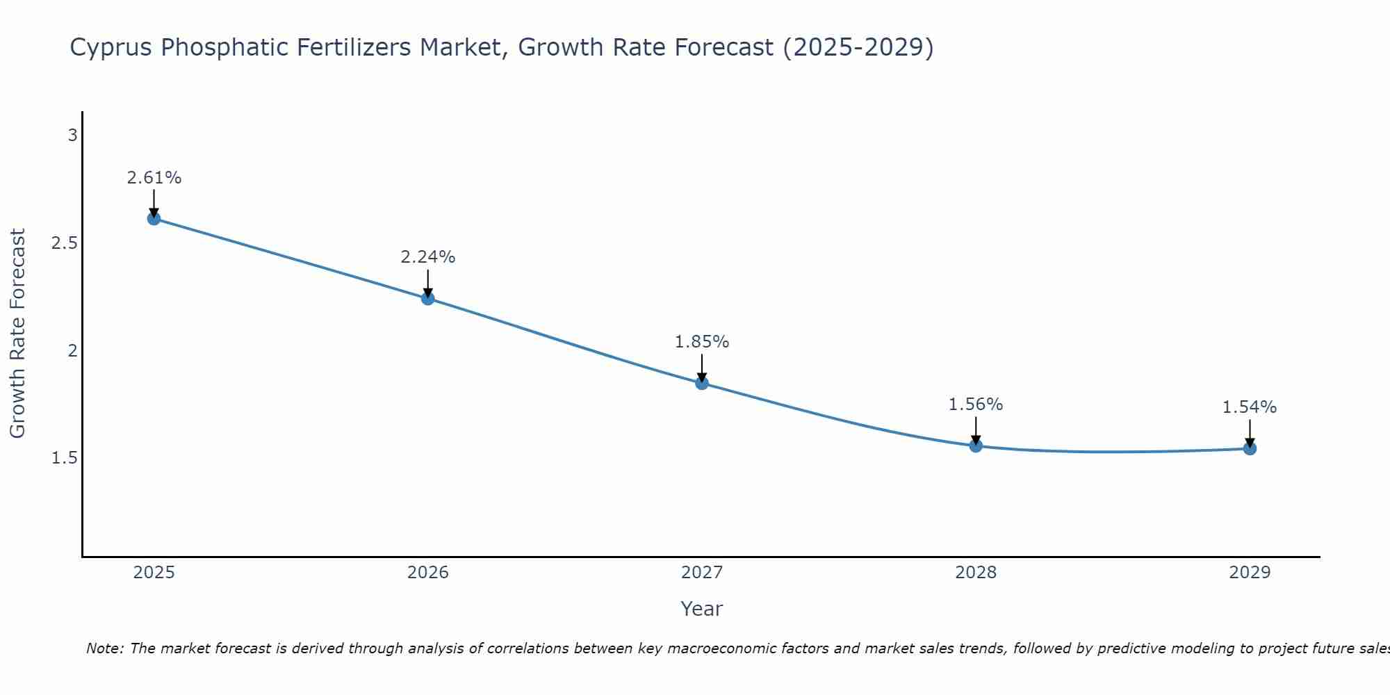 Cyprus Phosphatic Fertilizers Market Growth Rate