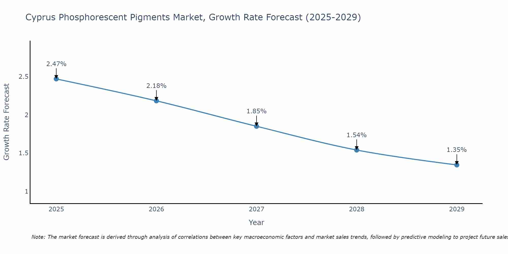 Cyprus Phosphorescent Pigments Market Growth Rate