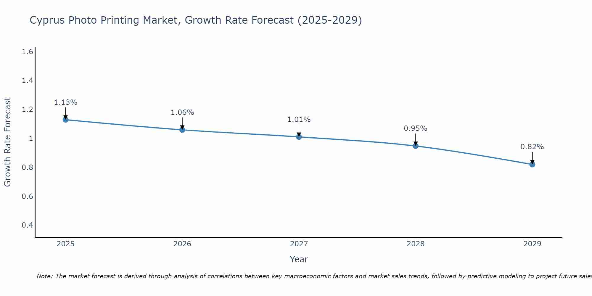 Cyprus Photo Printing Market Growth Rate