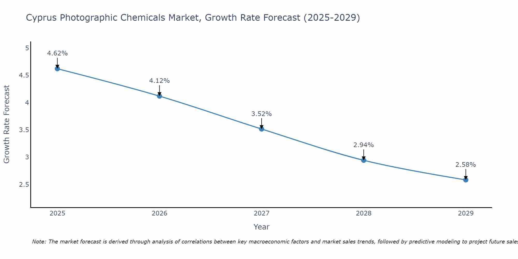 Cyprus Photographic Chemicals Market Size Growth Rate