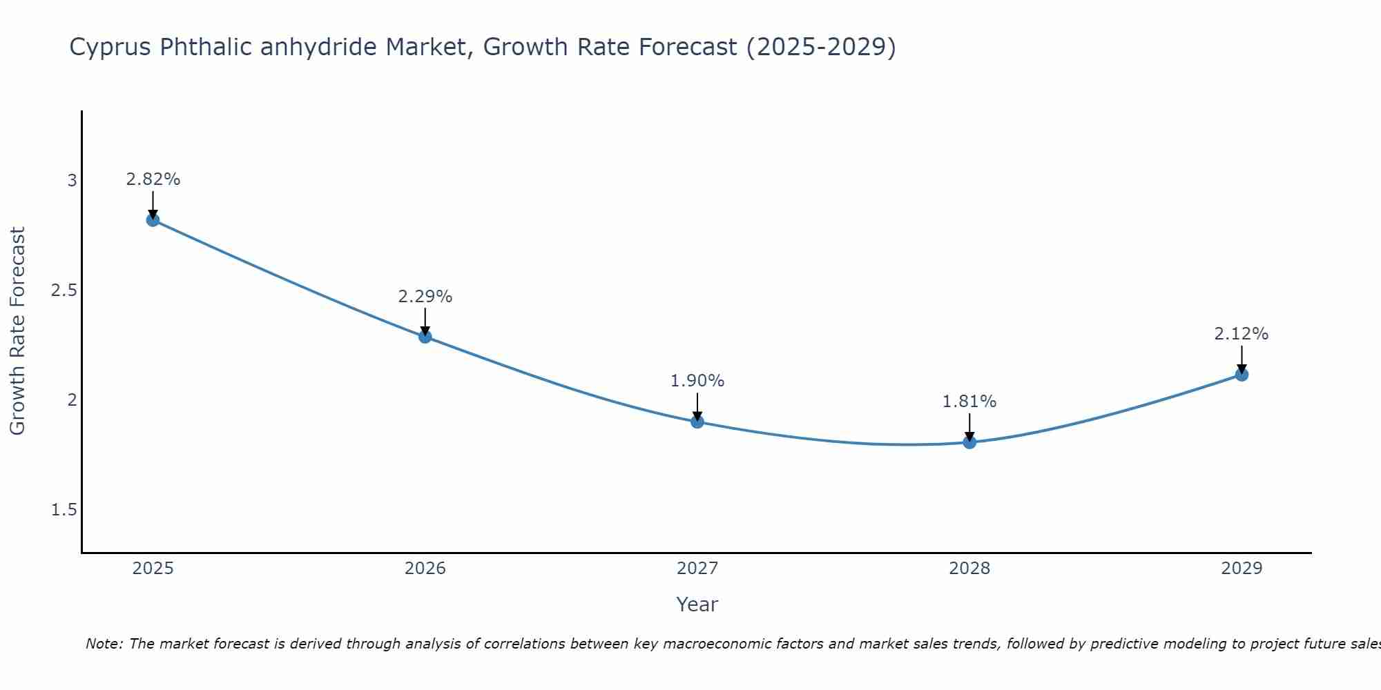 Cyprus Phthalic anhydride Market Growth Rate
