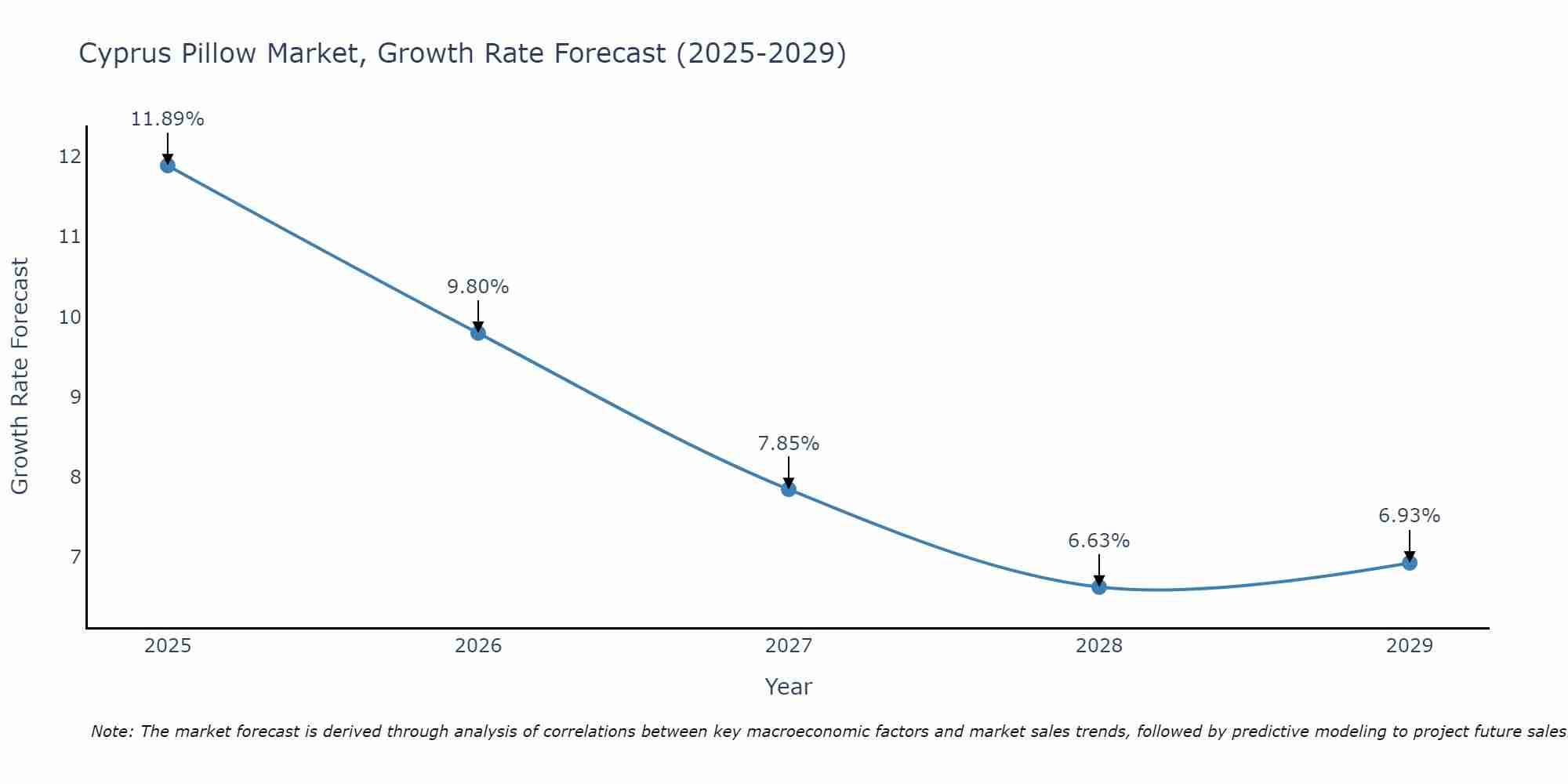 Cyprus Pillow Market Size Growth Rate
