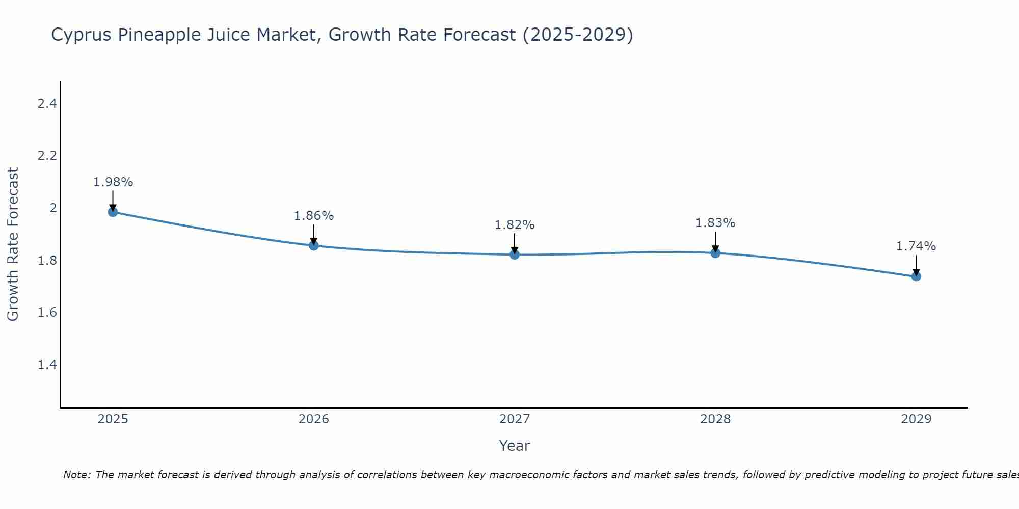 Cyprus Pineapple Juice Market Growth Rate