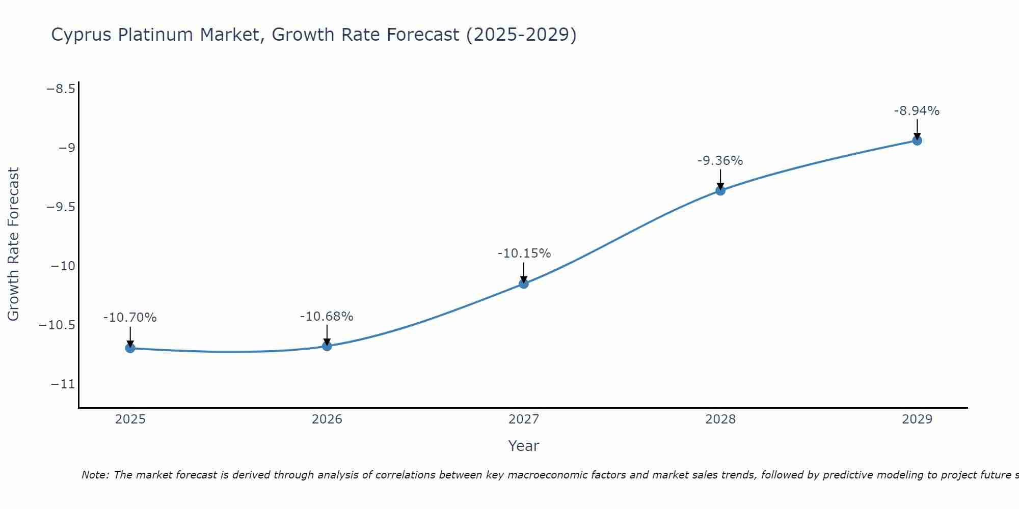 Cyprus Platinum Market Size Growth Rate