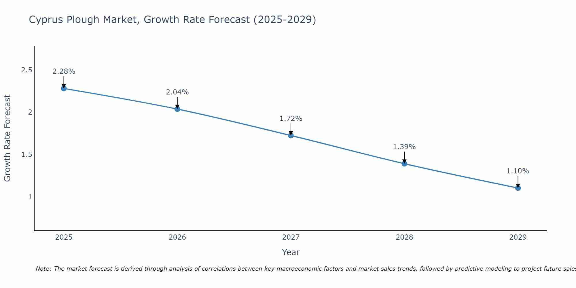 Cyprus Plough Market Growth Rate