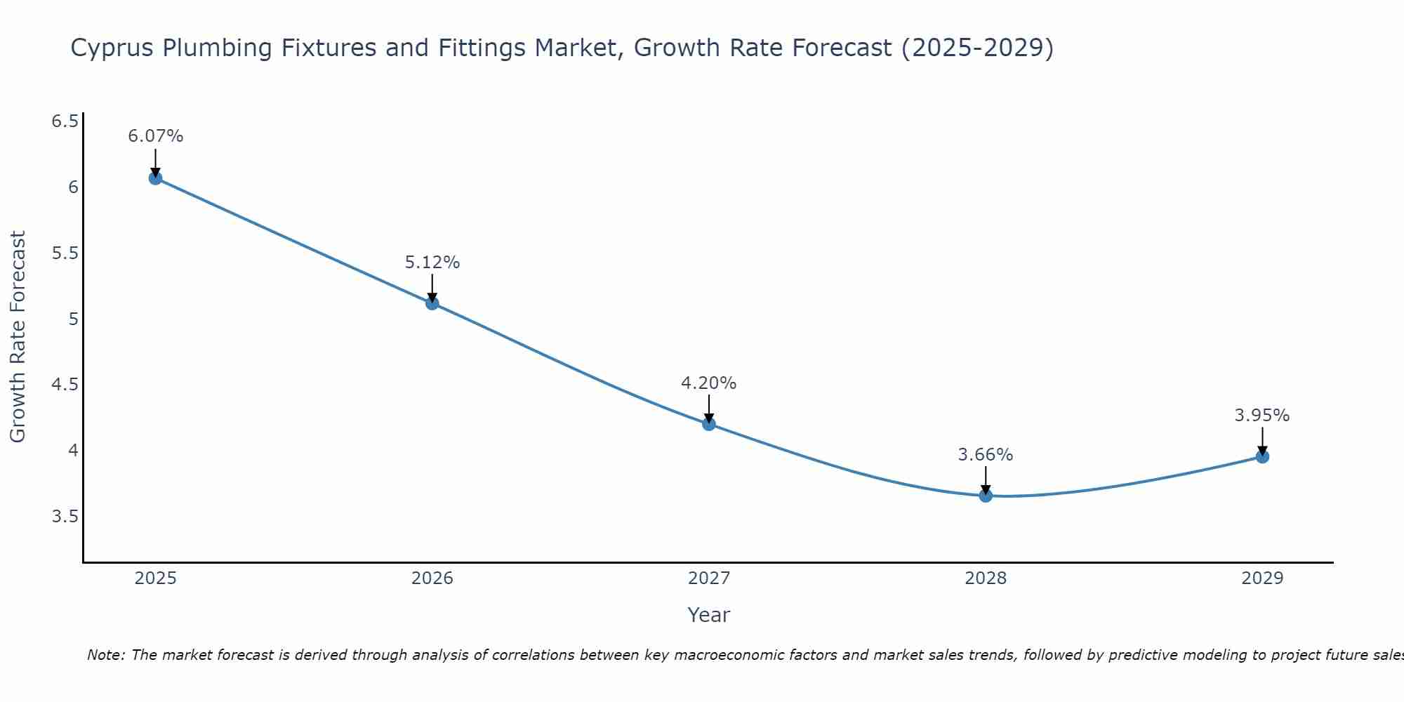 Cyprus Plumbing Fixtures and Fittings Market Growth Rate