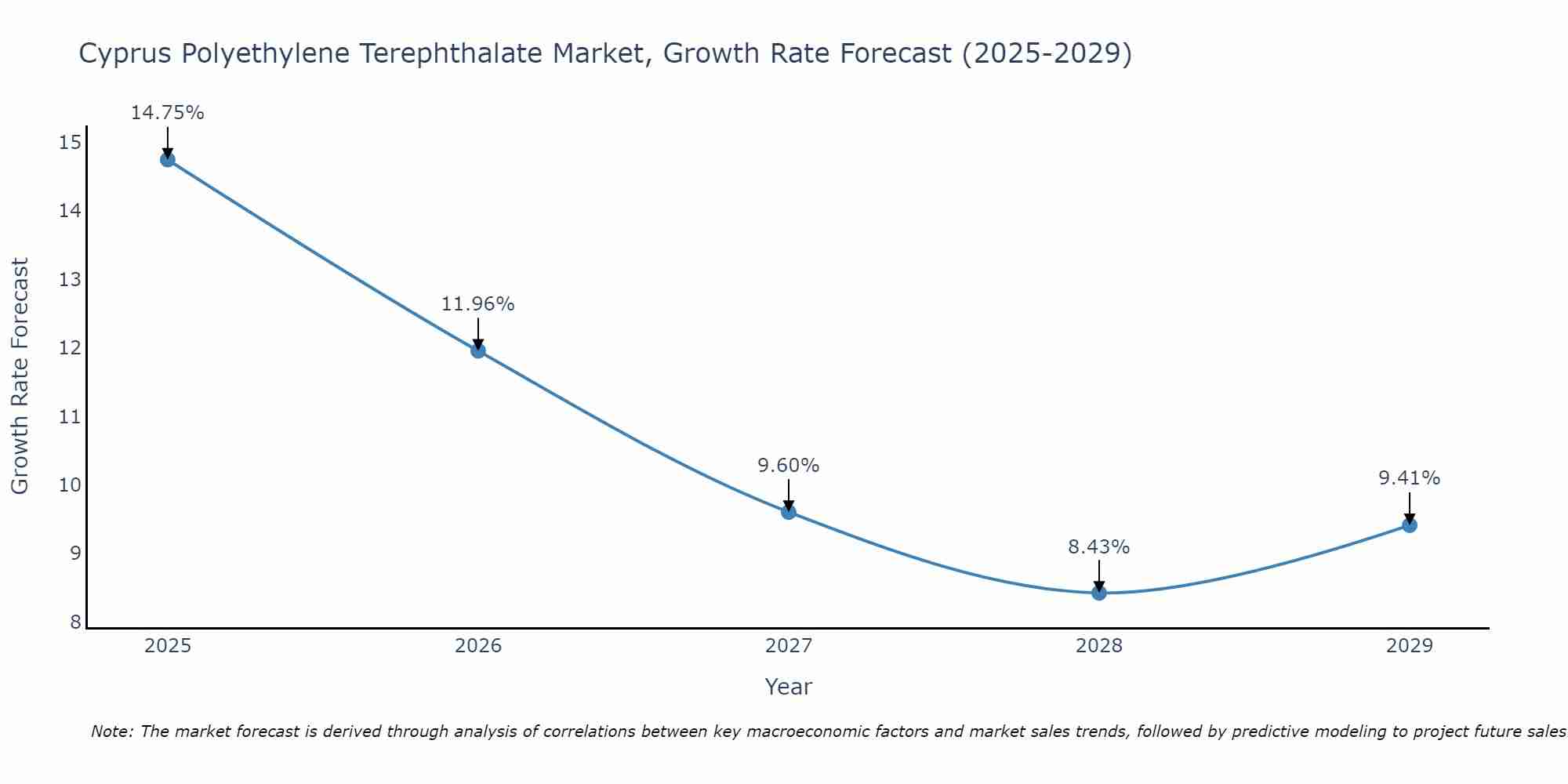 Cyprus Polyethylene Terephthalate Market Growth Rate