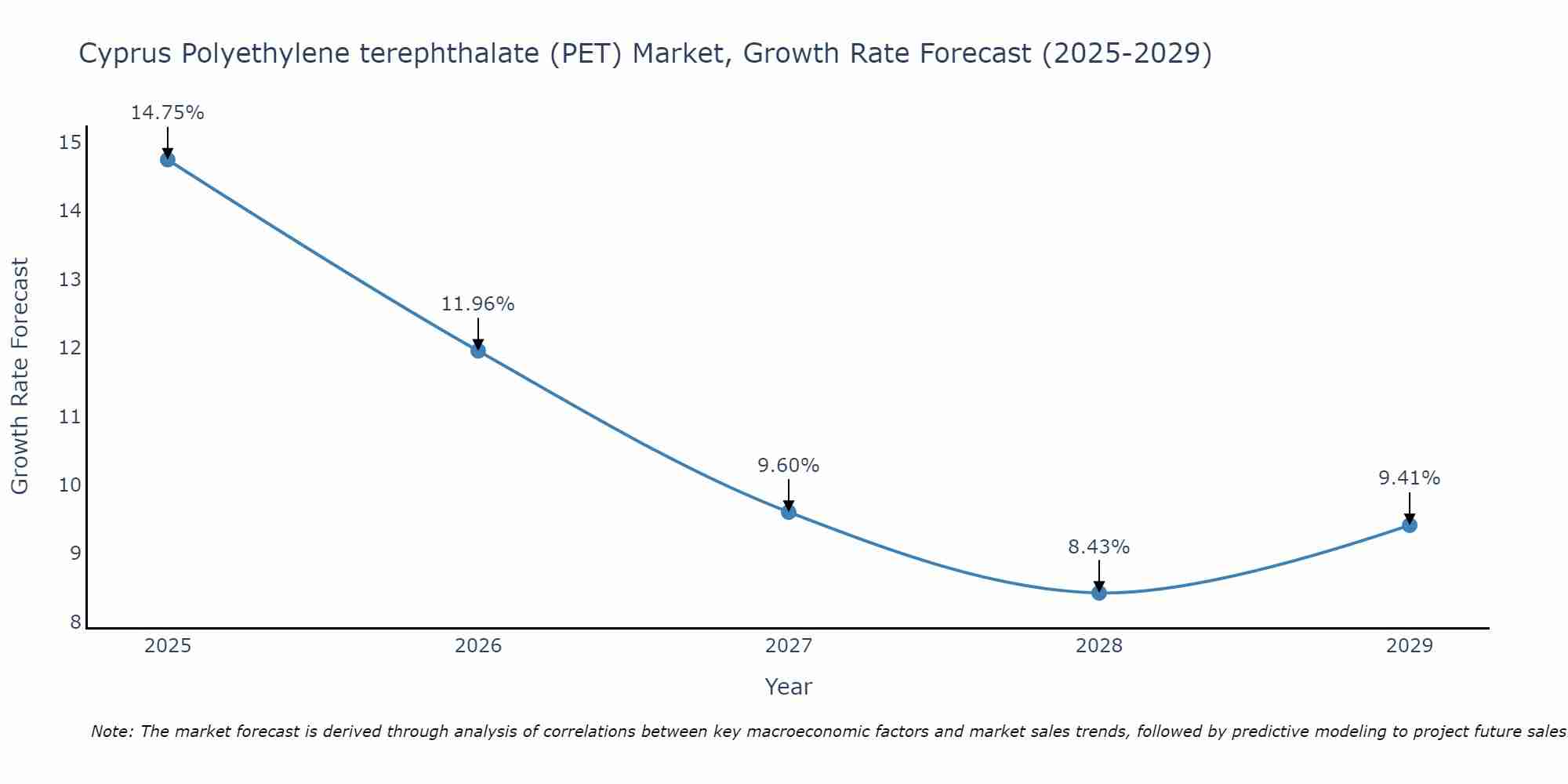 Cyprus Polyethylene terephthalate (PET) Market Growth Rate