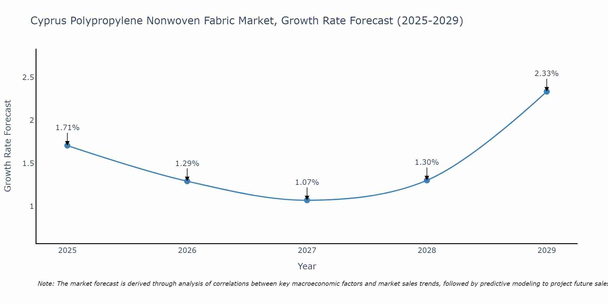 Cyprus Polypropylene Nonwoven Fabric Market Growth Rate