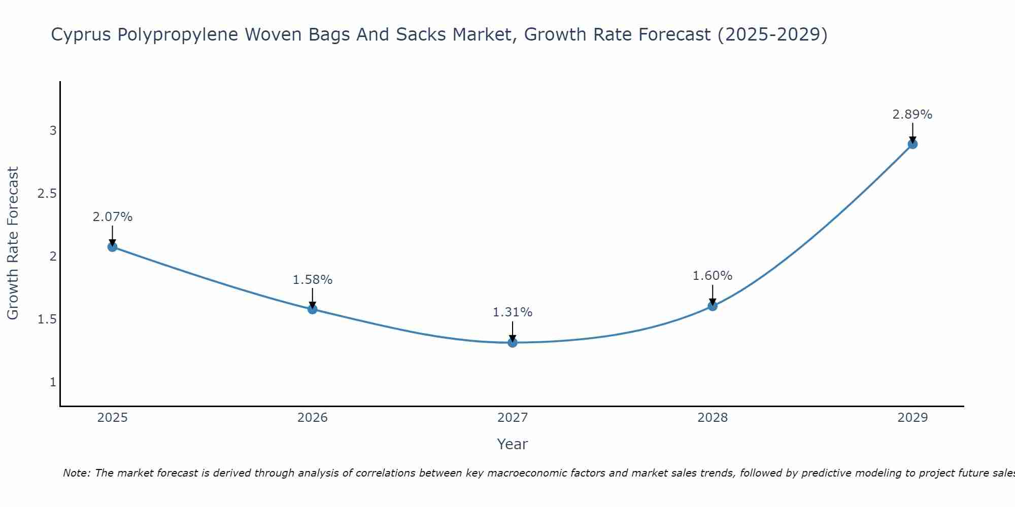 Cyprus Polypropylene Woven Bags And Sacks Market Growth Rate
